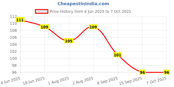 flipkart.com maskeen Silicone Food and Fruit Nibbler with Extra Silicone MESH ( green ) Feeder maskeen Price History Graph from 4 Jun 2025 to 7 Oct 2025
