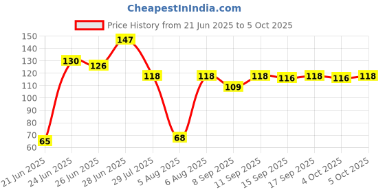flipkart.com maskeen Silicone Food and Fruit Nibbler with Extra Silicone MESH ( yellow ) Feeder maskeen Price History Graph from 21 Jun 2025 to 5 Oct 2025