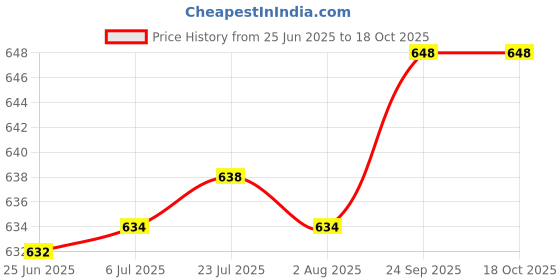 flipkart.com maskey Cosmetic & Make-up Organizers maskey Price History Graph from 25 Jun 2025 to 18 Oct 2025