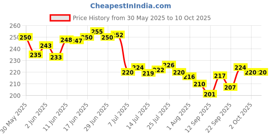 flipkart.com maskey Empty Cutlery Holder Case maskey Price History Graph from 30 May 2025 to 10 Oct 2025