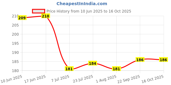 flipkart.com maskey Empty Cutlery Holder Case maskey Price History Graph from 10 Jun 2025 to 16 Oct 2025