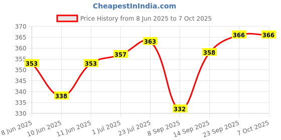 flipkart.com maskey Empty Cutlery Holder Case maskey Price History Graph from 8 Jun 2025 to 7 Oct 2025