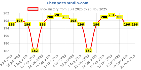 flipkart.com maskey Empty Cutlery Holder Case maskey Price History Graph from 8 Jul 2025 to 23 Nov 2025