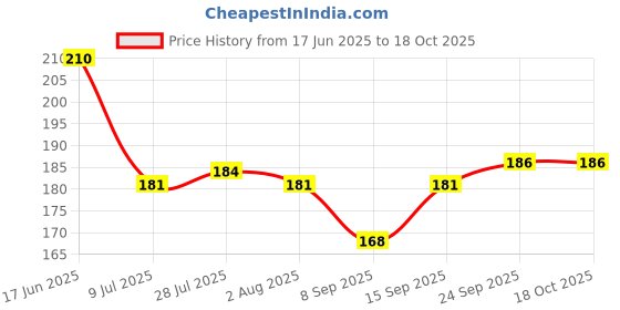 flipkart.com maskey Empty Cutlery Holder Case maskey Price History Graph from 17 Jun 2025 to 17 Oct 2025