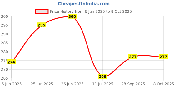 flipkart.com maskey Empty Cutlery Holder Case maskey Price History Graph from 6 Jun 2025 to 8 Oct 2025