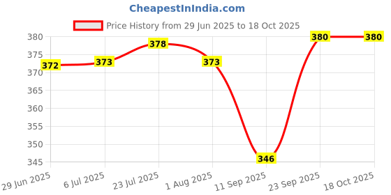 flipkart.com maskey Empty Cutlery Holder Case maskey Price History Graph from 29 Jun 2025 to 18 Oct 2025