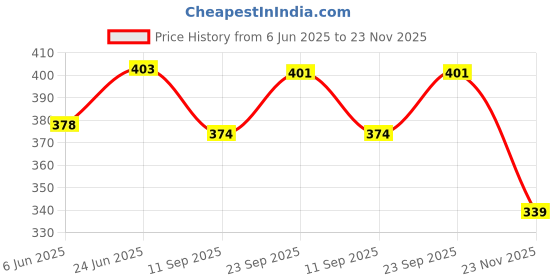 flipkart.com maskey Pack of 2 Small & Medium Plastic Frame Beauty Makeup Grooming Multiuse Mirror Bathroom Mirror maskey Price History Graph from 6 Jun 2025 to 23 Nov 2025