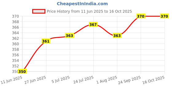 flipkart.com maskey ( Size - 10 Inches ) Original Premium Handmade Loha Iron Lokhand Roti / Chapati Tawa with Polished Wooden Handle Tawa 25 cm diameter maskey Price History Graph from 11 Jun 2025 to 16 Oct 2025