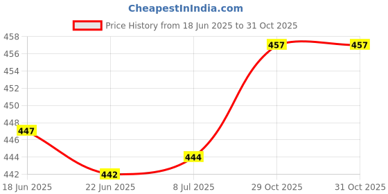 flipkart.com maskey ( Size - 13 Inches ) Original Premium Handmade Loha Iron Lokhand Flat Dosa Desi Tawa Tawa 33 cm diameter maskey Price History Graph from 18 Jun 2025 to 31 Oct 2025