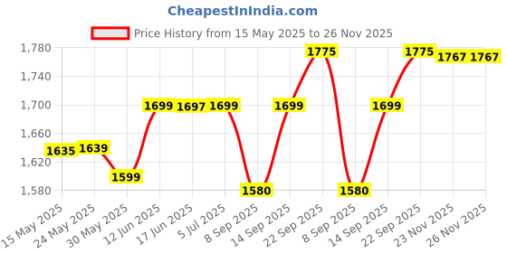 flipkart.com maskey (Size: 18 x 14 x 4 Inches, Medium) Designer Multipurpose Virgin Quality PLastic Tripple Door Storage Cabinet / Medicine Cabinet / Bathroom Mirror Cabinet with two Adjustable Storage Shelves and Extra Towel Rod 18 x 14 x 4 Inch Shelf Bracket maskey Price History Graph from 15 May 2025 to 25 Nov 2025