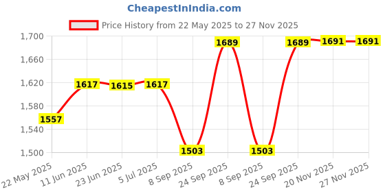 flipkart.com maskey (Size: 18 x 14 x 4 Inches, Medium) Sky Blue Designer Multipurpose Virgin Quality PLastic Tripple Door Storage Cabinet / Medicine Cabinet / Bathroom Mirror Cabinet with two Adjustable Storage Shelves and Extra Towel Rod 18 x 14 x 4 Inch Shelf Bracket maskey Price History Graph from 22 May 2025 to 27 Nov 2025