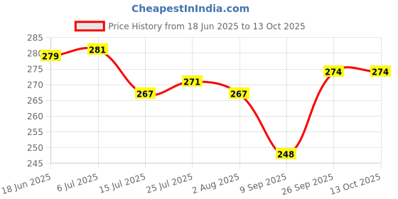 flipkart.com maskey ( Size - 9 Inches ) Original Premium Handmade Loha Iron Lokhand Roti / Chapati Tawa with Polished Wooden Handle Tawa 23 cm diameter maskey Price History Graph from 18 Jun 2025 to 13 Oct 2025