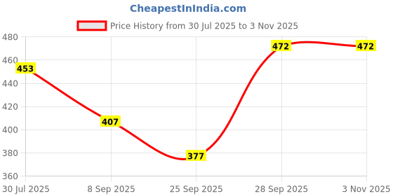 flipkart.com Maskey Skincare 100% Cotton (Size:32x32cm) (3colors x 2each =6pcs) Embroidered Abstract Iconic Designer Ladies Rumal / Hanky ["Multicolor"] Handkerchief Price History Graph from 30 Jul 2025 to 2 Nov 2025