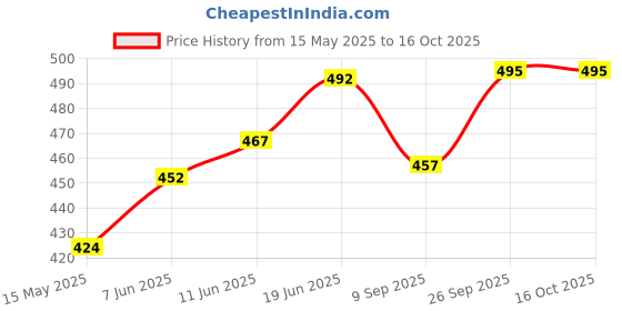 flipkart.com maskey Small Size 1 Feet Mirror Home Decor Designer for Makeup Shaving Bathroom Mirror maskey Price History Graph from 15 May 2025 to 16 Oct 2025