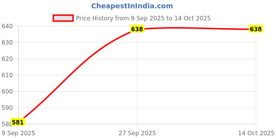 flipkart.com maskey SMALL SIZE BATHROOM MIRROR STORAGE CABINET FOR 2 PERSON Plastic Wall Shelf maskey Price History Graph from 9 Sep 2025 to 14 Oct 2025