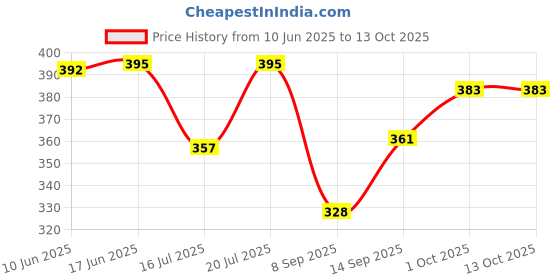 flipkart.com maskey Sturdy Premium Stainless Steel Table Ring (Pack of 3) Hot Pot Stand for Hot Plates / Utensils , Cooker and Tableware / Cookware etc Steel Trivet maskey Price History Graph from 10 Jun 2025 to 13 Oct 2025