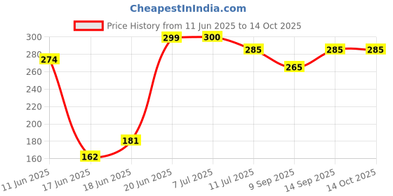 flipkart.com maskey Table Top Medium (7 x 9") Plastic Frame Beauty Makeup Grooming Multiuse Mirror Bathroom Mirror maskey Price History Graph from 11 Jun 2025 to 14 Oct 2025