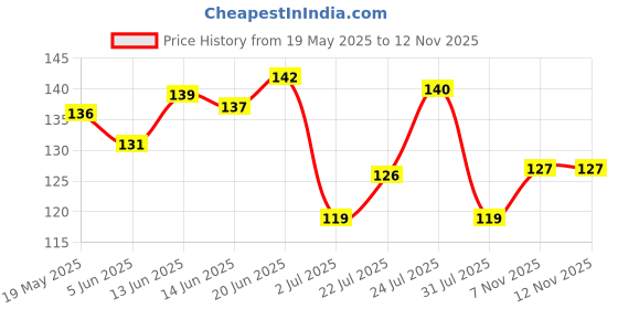 flipkart.com masking Bio Cellulose Under Eye Patches for Dark Circles, Wrinkles, Anti-Aging (3 Pairs) masking Price History Graph from 19 May 2025 to 12 Nov 2025