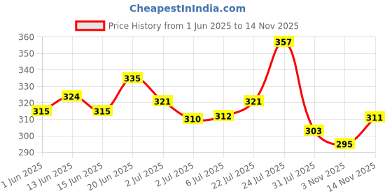 flipkart.com masking Hydra gel under eye patches for puffy eye’s dark circle reduce (60 patches) masking Price History Graph from 1 Jun 2025 to 13 Nov 2025