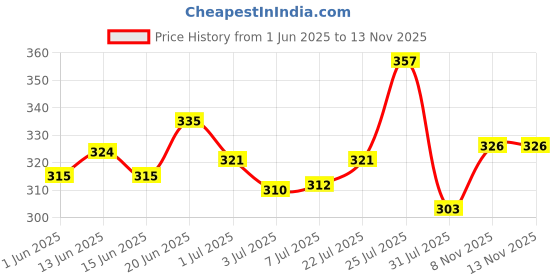flipkart.com masking Hydragel Under Eye Patches for Dark Circle and Wrinkle Removal (60 Patches) masking Price History Graph from 1 Jun 2025 to 12 Nov 2025