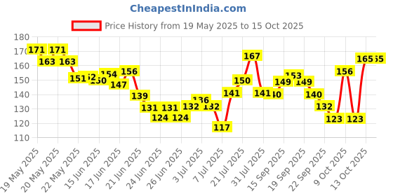 flipkart.com masking Microfibre Blackhead Remover Strips masking Price History Graph from 19 May 2025 to 13 Oct 2025