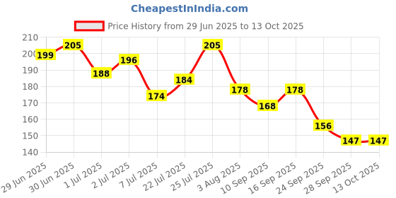 flipkart.com masking Microfibre Blackhead Remover Strips masking Price History Graph from 29 Jun 2025 to 13 Oct 2025