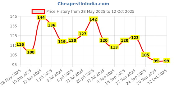flipkart.com masking Paper, Microfibre Blackhead Remover Strips masking Price History Graph from 28 May 2025 to 12 Oct 2025