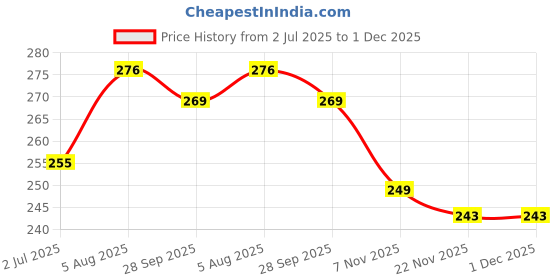 flipkart.com masking Supermini Baby Wet Wipes - Mini Size, Gentle Hygiene for Kids-Newborns (10 Pack) masking Price History Graph from 2 Jul 2025 to 1 Dec 2025