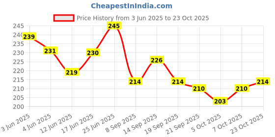 flipkart.com boxer Masking Tape ( 24mm x 20 Meters) Single Side Handheld Adhesive Tape (Manual) boxer Price History Graph from 3 Jun 2025 to 23 Oct 2025
