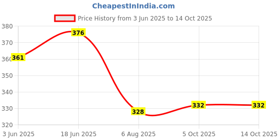 flipkart.com masko Ecom1244 Wall Lights Lamp Shade masko Price History Graph from 3 Jun 2025 to 14 Oct 2025