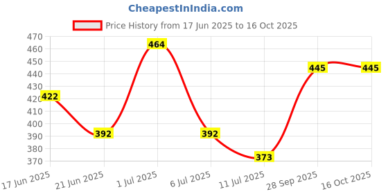 flipkart.com masko Pendant Wall Lamp Without Bulb masko Price History Graph from 17 Jun 2025 to 16 Oct 2025