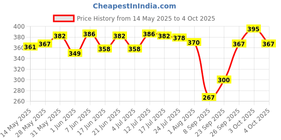 flipkart.com masko Uplight Wall Lamp Without Bulb masko Price History Graph from 14 May 2025 to 4 Oct 2025
