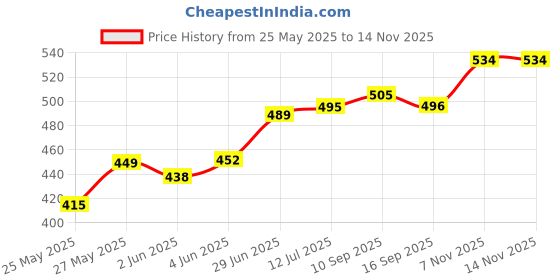 flipkart.com masko Uplight Wall Lamp Without Bulb masko Price History Graph from 25 May 2025 to 13 Nov 2025