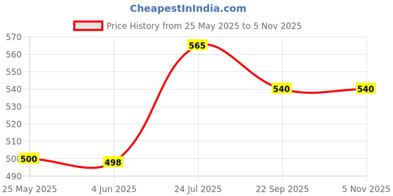 flipkart.com masko Uplight Wall Lamp Without Bulb masko Price History Graph from 25 May 2025 to 2 Nov 2025