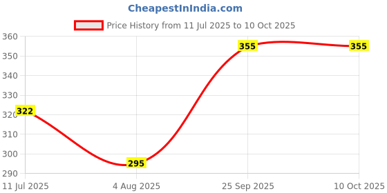 flipkart.com masko Uplight Wall Lamp Without Bulb masko Price History Graph from 11 Jul 2025 to 9 Oct 2025