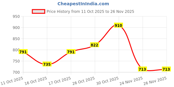flipkart.com masko Uplight Wall Lamp Without Bulb masko Price History Graph from 11 Oct 2025 to 25 Nov 2025