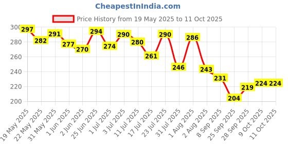 flipkart.com masofta Anti Pigmentation Lip Balm with Shea Butter for Soft & Clear Lips - SPF 30PA++ | Flavour Free masofta Price History Graph from 19 May 2025 to 11 Oct 2025