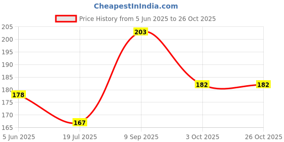 flipkart.com masolin KATCH AYURVEDIC JOIN PAIN OIL - 100ML Liquid masolin Price History Graph from 5 Jun 2025 to 26 Oct 2025