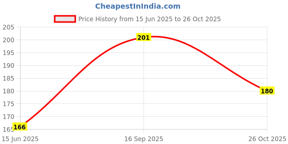 flipkart.com masolin KATCH AYURVEDIC JOINT PAIN RELEIF OIL- 50ML Liquid masolin Price History Graph from 15 Jun 2025 to 26 Oct 2025