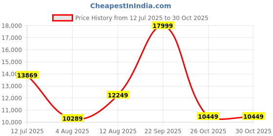 flipkart.com tommy hilfiger MASON Analog Watch - For Men TH1791936W tommy hilfiger Price History Graph from 12 Jul 2025 to 30 Oct 2025
