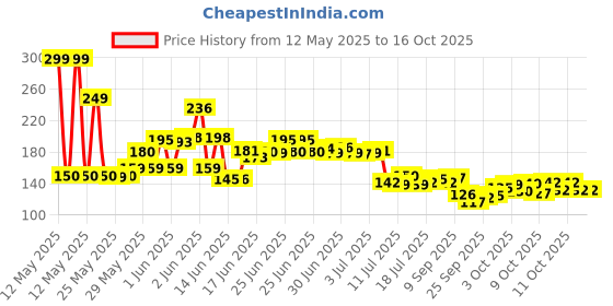 flipkart.com meldique Mason Jar Glass Set of 1 for Juice with Lid and Straw (500ml) Glass Mason Jar meldique Price History Graph from 12 May 2025 to 16 Oct 2025
