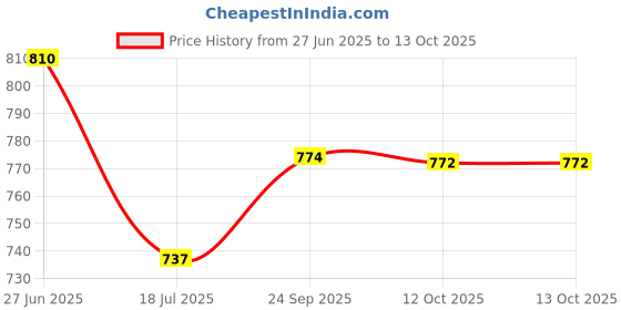 flipkart.com halo nation Mason Jar Glass tank with Tap & Lid Beverage Dispenser Jar Juice Barrel Pitcher Bottom Loading Water Dispenser halo nation Price History Graph from 27 Jun 2025 to 13 Oct 2025