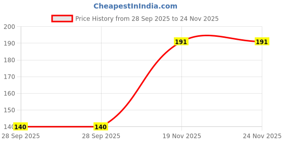 flipkart.com red-rubby Mason Jar With Metal Lid And Reusable Straw For Drinks Glass Mason Jar red-rubby Price History Graph from 28 Sep 2025 to 24 Nov 2025