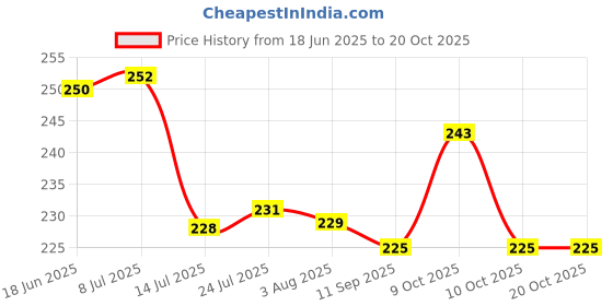 flipkart.com save Mason Jar with Stainless Steel Straw Set Glass Beer Mug save Price History Graph from 18 Jun 2025 to 20 Oct 2025