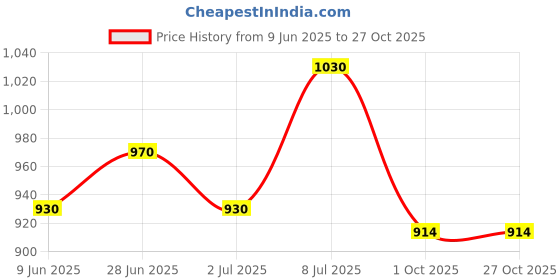 flipkart.com implemental Mason Tools Combo(Gurmala, Tesi Hammer, Mason Thread, 3/4" Plumbo, Mansola Garden Tool Kit implemental Price History Graph from 9 Jun 2025 to 27 Oct 2025