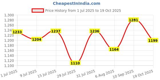 flipkart.com campus MASON Women's Casual Shoes | Comfortable Memory Insole with PilloFoam | Slip-On Casuals For Women campus Price History Graph from 1 Jul 2025 to 19 Oct 2025