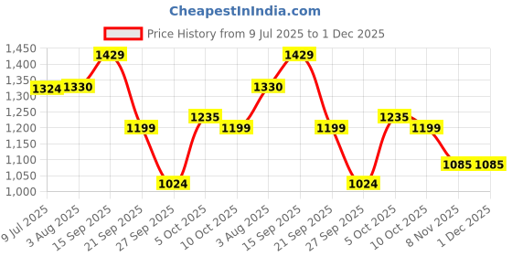 flipkart.com campus MASON Women's Casual Shoes | Comfortable Memory Insole with PilloFoam | Slip-On Casuals For Women campus Price History Graph from 9 Jul 2025 to 30 Nov 2025