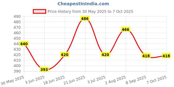 flipkart.com masoom 2 in 1 Piano and Xylophone Toy with 8 Colorful Keys for Toddlers and Kids masoom Price History Graph from 30 May 2025 to 7 Oct 2025