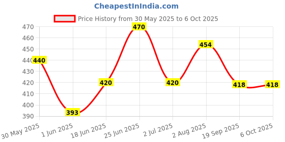 flipkart.com masoom 2 in 1 Piano and Xylophone Toy with 8 Colorful Keys for Toddlers and Kids MT 10 masoom Price History Graph from 30 May 2025 to 6 Oct 2025