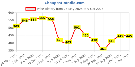 flipkart.com masoom in 1 Piano and Xylophone Toy with 8 Colorful Keys for Toddlers and Kids masoom Price History Graph from 25 May 2025 to 9 Oct 2025